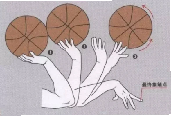 如何练出流畅稳定的投篮动作？